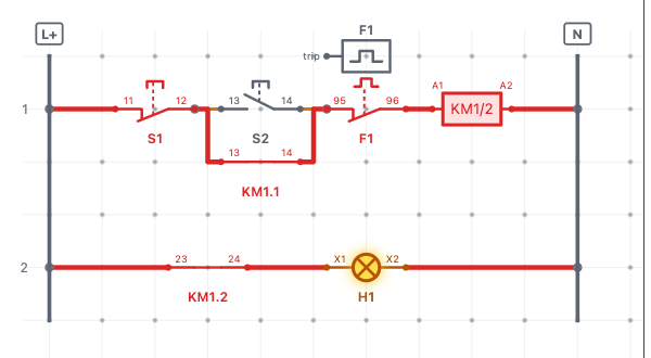 The SparkEd Circuit Simulator in simulate mode: a DOL starter with stop button S1, start button S2, self-hold contact KM1.1, overload contact F1 and contactor coil KM1/2 energised, and run lamp H1 lit. The energised path is shown in red.